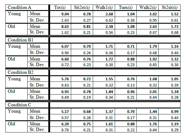 a-normative-data-set-of-timed-up-and-go-component-times-under-different