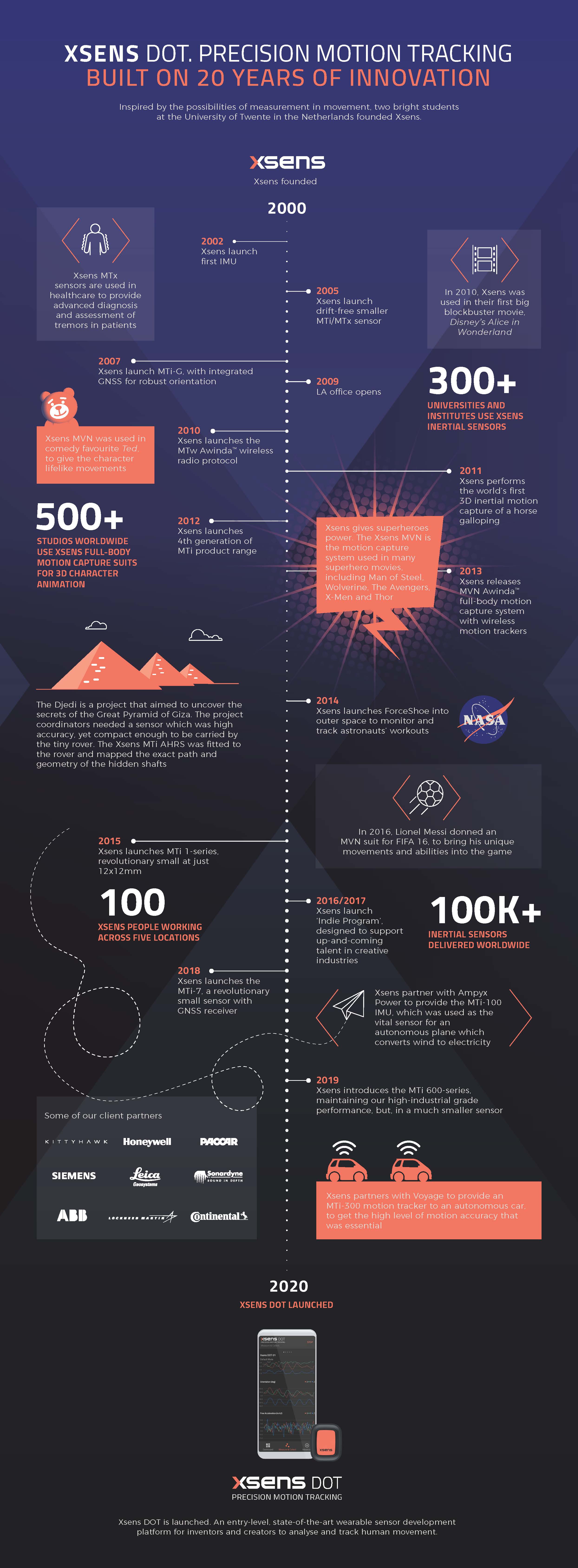 XsensDOT_20Years_Infographic