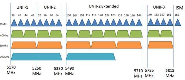 How to Find the Best WiFi Channel for 5Ghz Frequency - Make Tech Easier