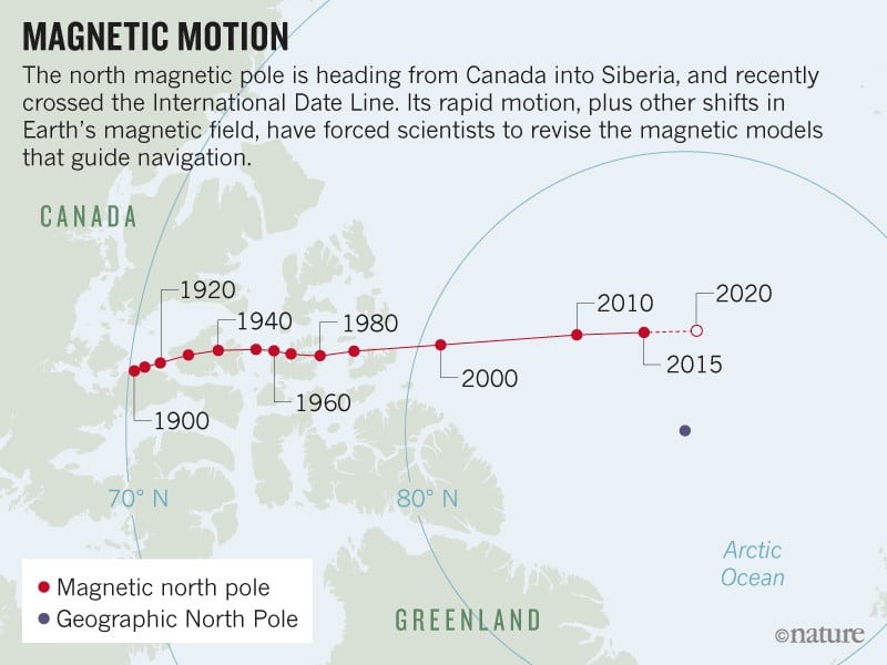 Magnetic motion