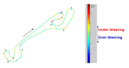 Racing with Xsens MTi-G